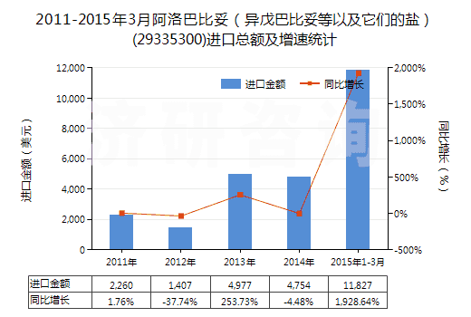 2011-2015年3月阿洛巴比妥（異戊巴比妥等以及它們的鹽）(29335300)進(jìn)口總額及增速統(tǒng)計